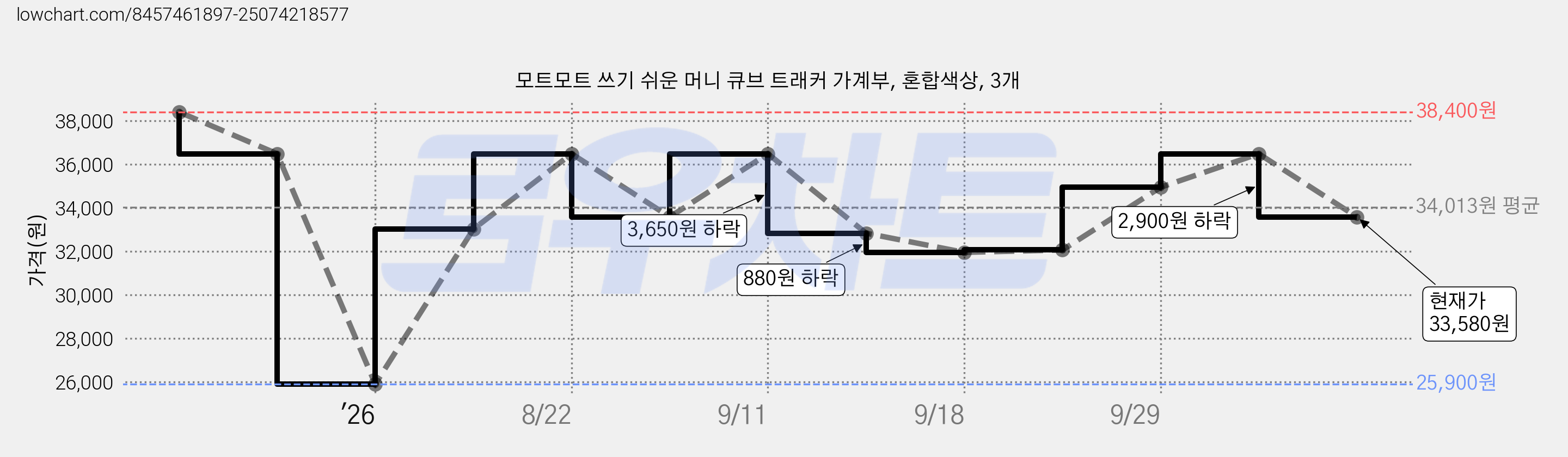 모트모트 쓰기 쉬운 머니 큐브 트래커 가계부, 혼합색상, 3개 가격 변동 차트, 현재가 33,580원, 관측 최저가 25,900원