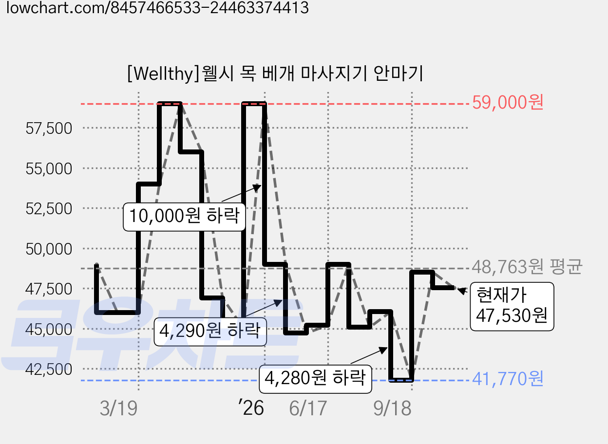 [Wellthy]웰시 목 베개 마사지기 안마기 가격 변동 차트, 현재가 47,530원, 관측 최저가 41,770원