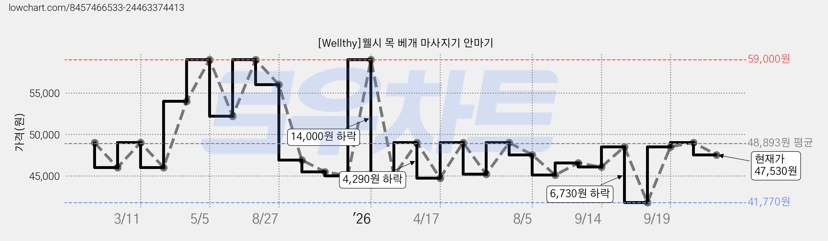 [Wellthy]웰시 목 베개 마사지기 안마기 가격 변동 차트, 현재가 47,530원, 관측 최저가 41,770원