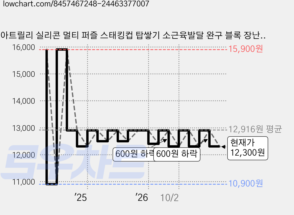 아트릴리 실리콘 멀티 퍼즐 스태킹컵 탑쌓기 소근육발달 완구 블록 장난감, 레인보우, 1세트 가격 변동 차트, 현재가 12,300원, 관측 최저가 10,900원