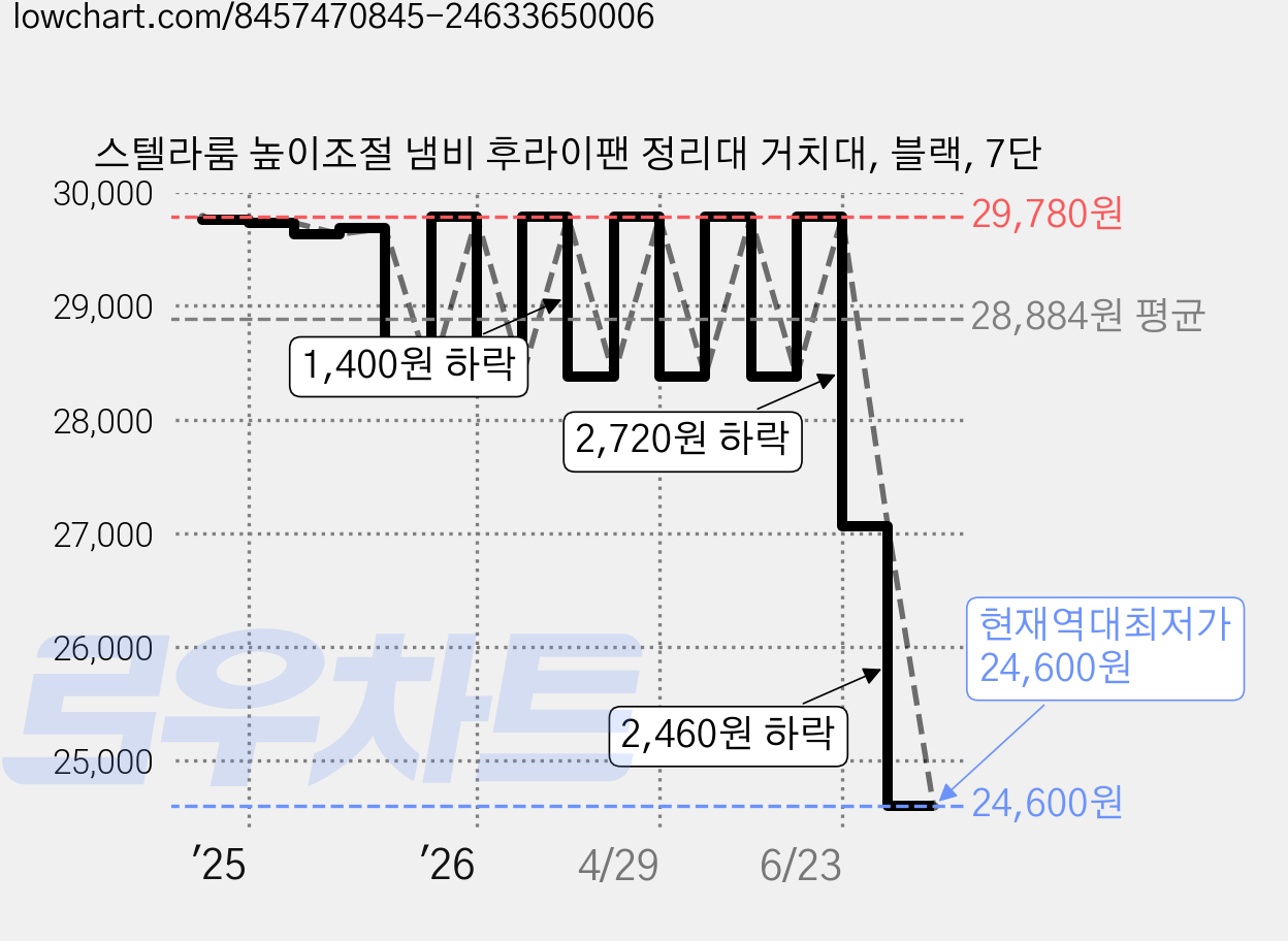 스텔라룸 높이조절 냄비 후라이팬 정리대 거치대, 블랙, 7단 가격 변동 차트, 현재가 24,600원, 역대최저가
