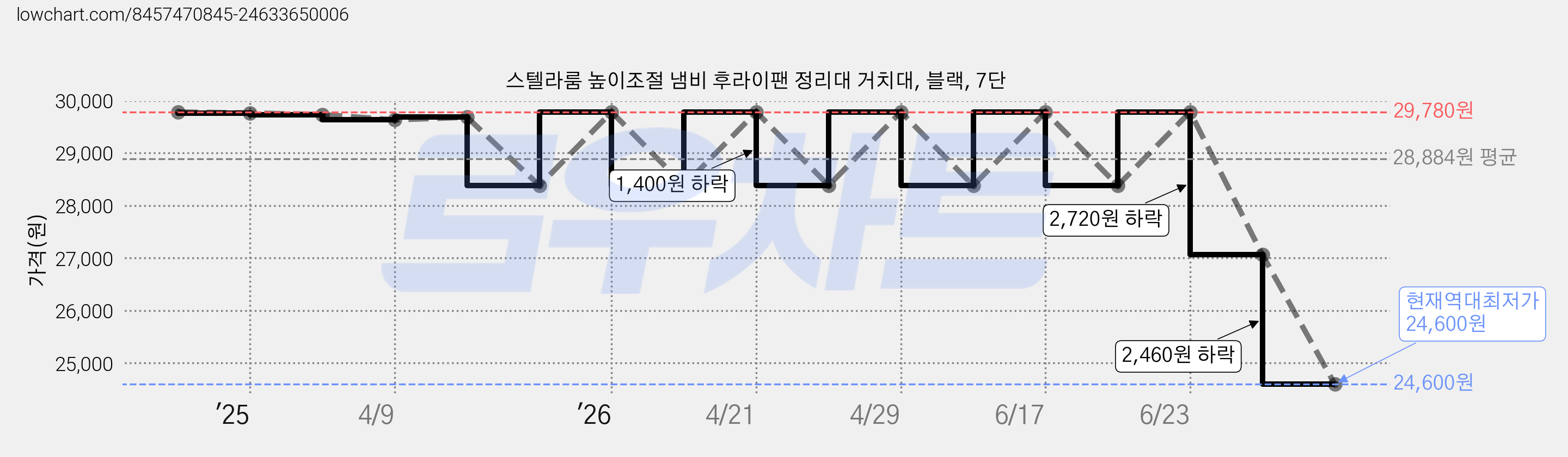 스텔라룸 높이조절 냄비 후라이팬 정리대 거치대, 블랙, 7단 가격 변동 차트, 현재가 24,600원, 역대최저가