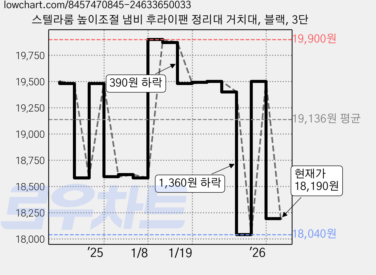스텔라룸 높이조절 냄비 후라이팬 정리대 거치대, 블랙, 3단 가격 변동 차트, 현재가 18,190원, 관측 최저가 18,040원