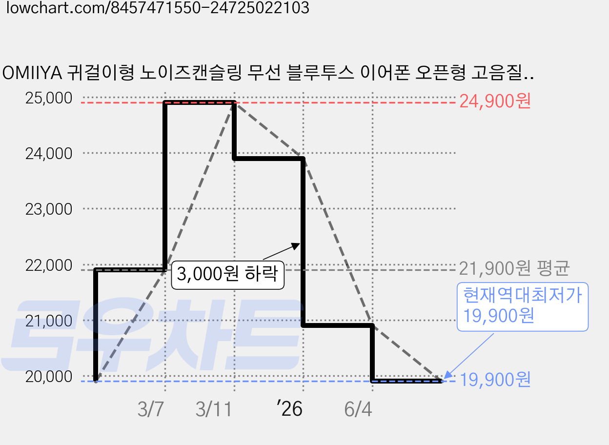 OMIIYA 귀걸이형 노이즈캔슬링 무선 블루투스 이어폰 오픈형 고음질, 베이지, E12 가격 변동 차트, 현재가 19,900원, 역대최저가