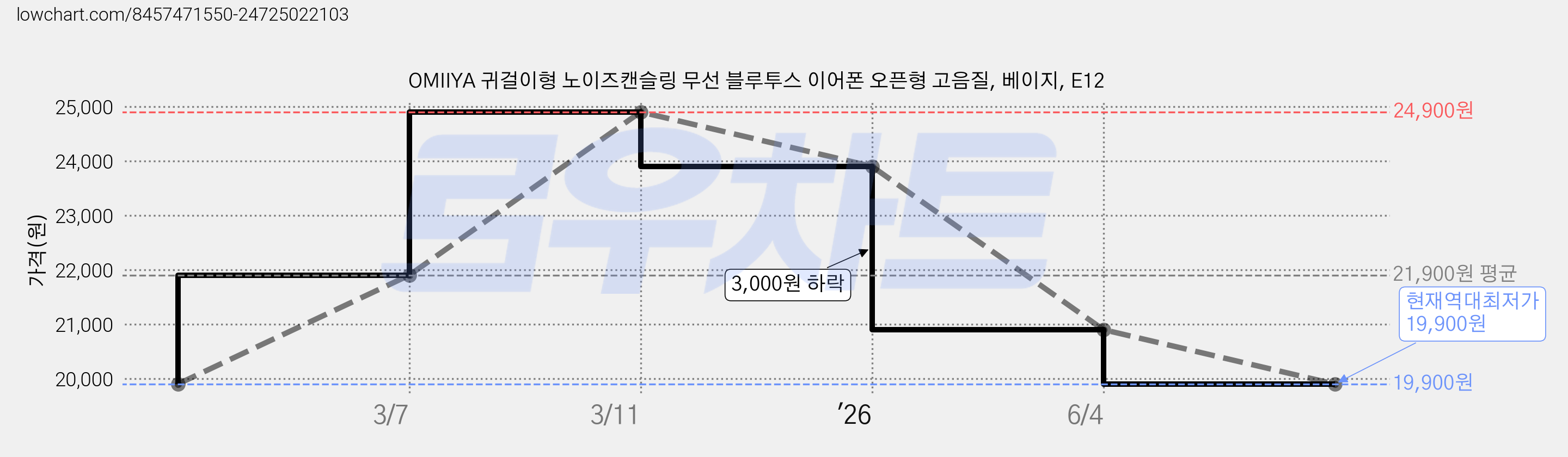 OMIIYA 귀걸이형 노이즈캔슬링 무선 블루투스 이어폰 오픈형 고음질, 베이지, E12 가격 변동 차트, 현재가 19,900원, 역대최저가