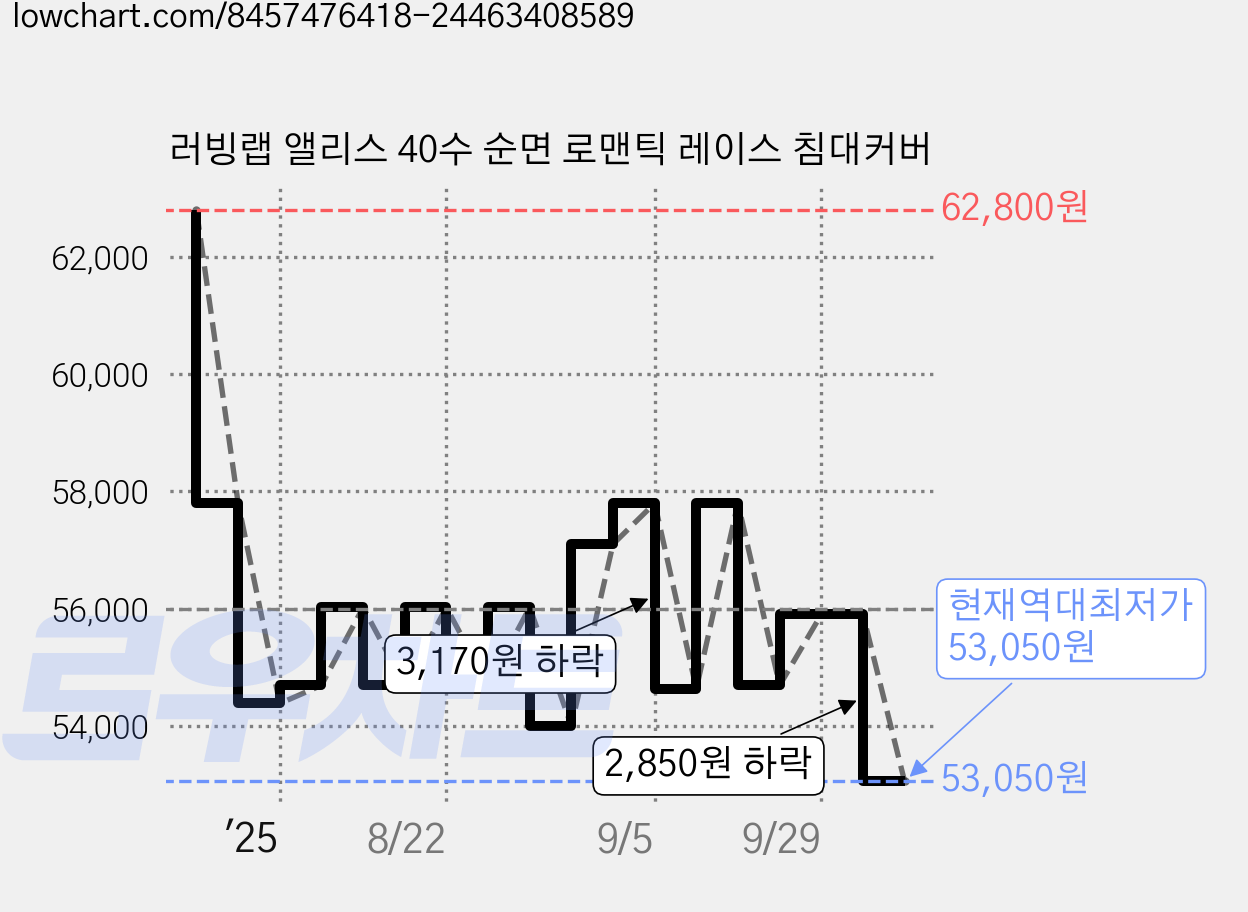러빙랩 앨리스 40수 순면 로맨틱 레이스 침대커버 가격 변동 차트, 현재가 53,050원, 역대최저가