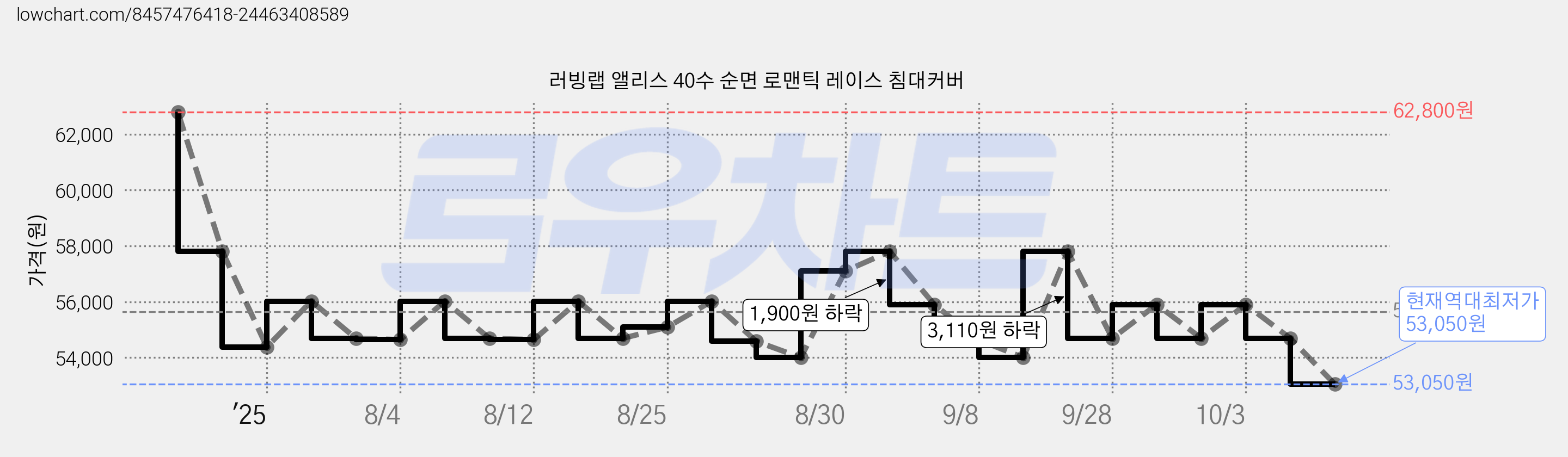러빙랩 앨리스 40수 순면 로맨틱 레이스 침대커버 가격 변동 차트, 현재가 53,050원, 역대최저가