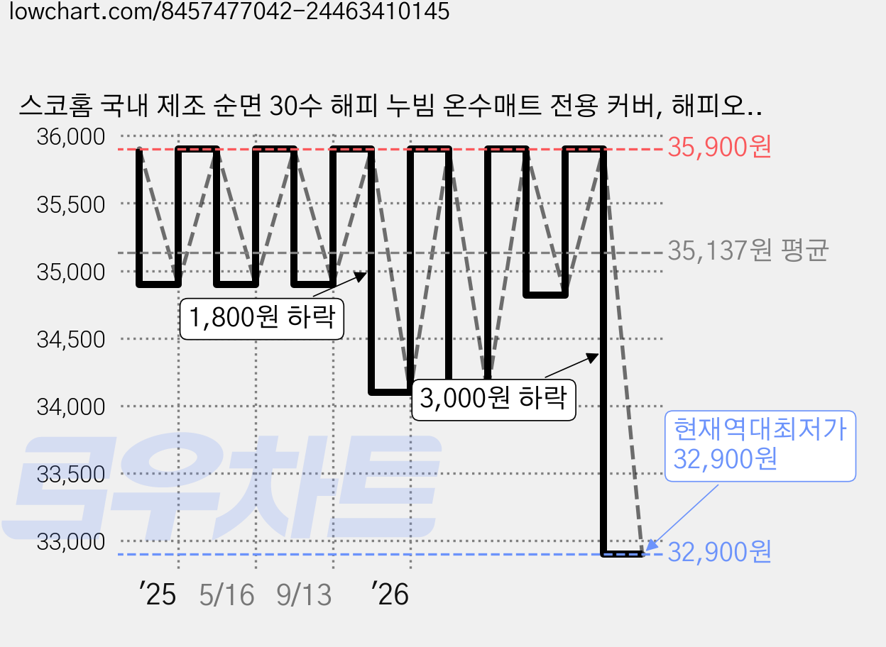 스코홈 국내 제조 순면 30수 해피 누빔 온수매트 전용 커버, 해피오트밀 가격 변동 차트, 현재가 32,900원, 역대최저가