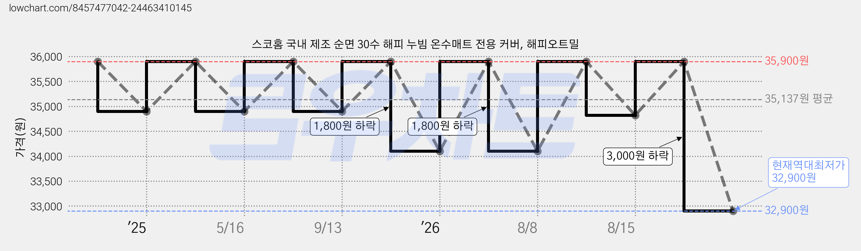 스코홈 국내 제조 순면 30수 해피 누빔 온수매트 전용 커버, 해피오트밀 가격 변동 차트, 현재가 32,900원, 역대최저가
