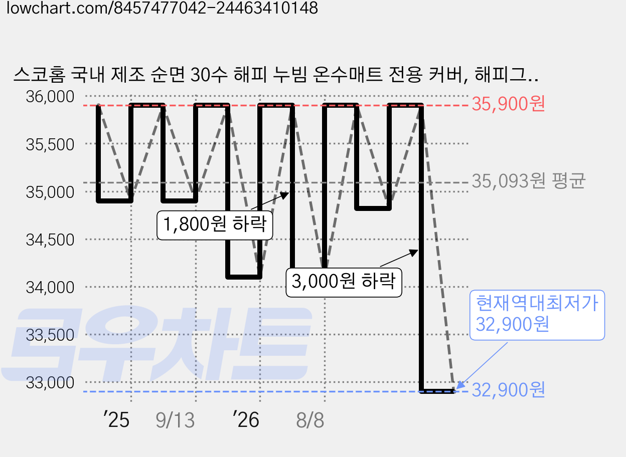 스코홈 국내 제조 순면 30수 해피 누빔 온수매트 전용 커버, 해피그레이 가격 변동 차트, 현재가 32,900원, 역대최저가