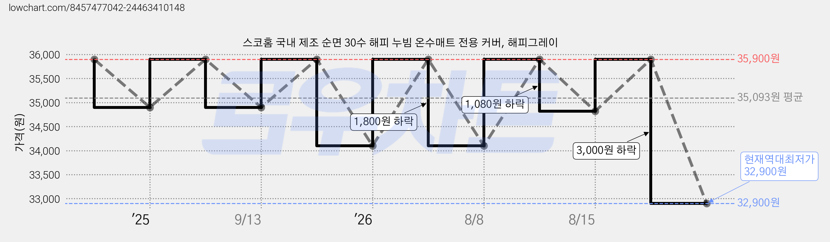 스코홈 국내 제조 순면 30수 해피 누빔 온수매트 전용 커버, 해피그레이 가격 변동 차트, 현재가 32,900원, 역대최저가