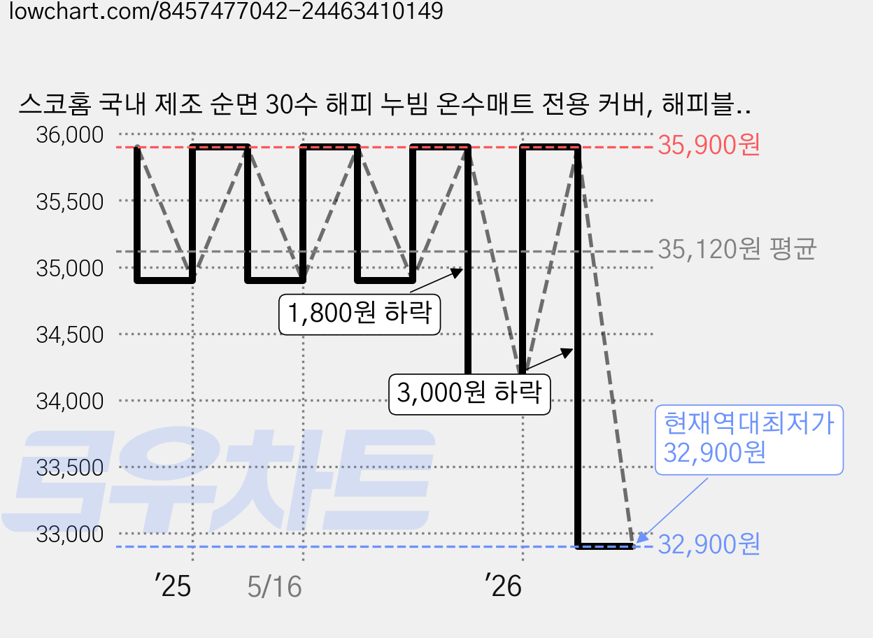 스코홈 국내 제조 순면 30수 해피 누빔 온수매트 전용 커버, 해피블랙차콜 가격 변동 차트, 현재가 32,900원, 역대최저가