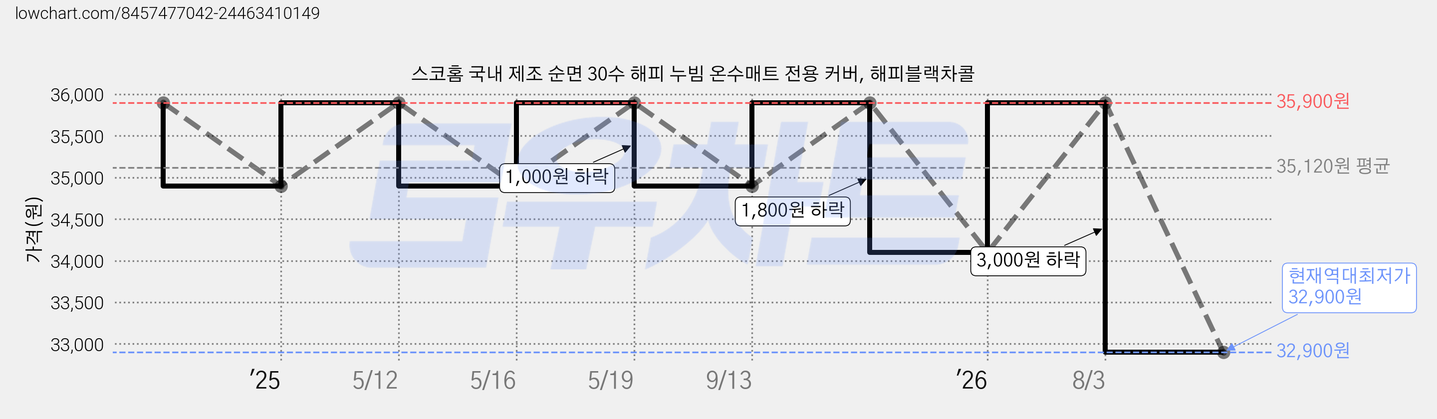 스코홈 국내 제조 순면 30수 해피 누빔 온수매트 전용 커버, 해피블랙차콜 가격 변동 차트, 현재가 32,900원, 역대최저가