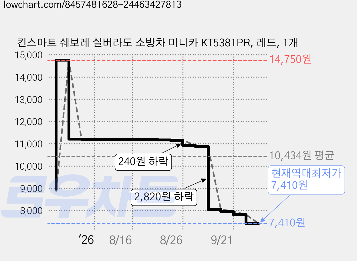 킨스마트 쉐보레 실버라도 소방차 미니카 KT5381PR, 레드, 1개 가격 변동 차트, 현재가 7,410원, 역대최저가