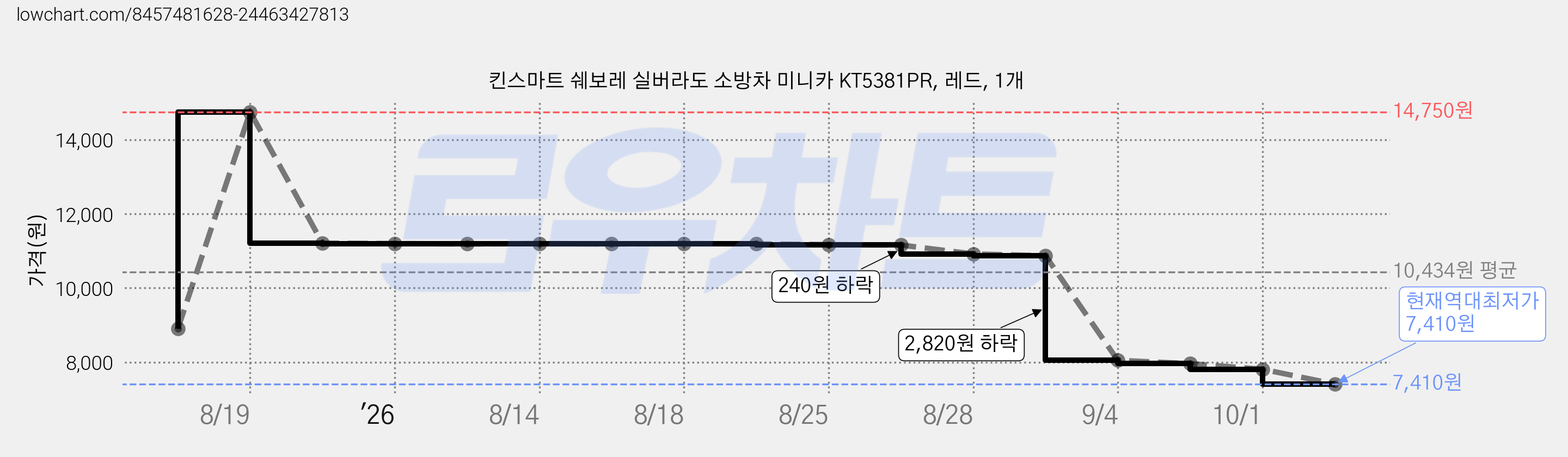 킨스마트 쉐보레 실버라도 소방차 미니카 KT5381PR, 레드, 1개 가격 변동 차트, 현재가 7,410원, 역대최저가