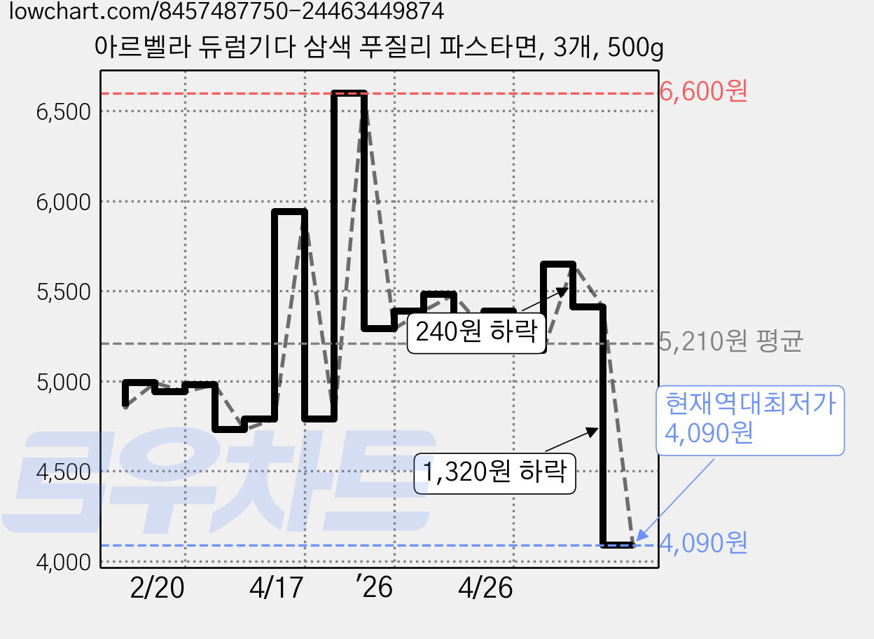 아르벨라 듀럼기다 삼색 푸질리 파스타면, 3개, 500g 가격 변동 차트, 현재가 4,090원, 역대최저가