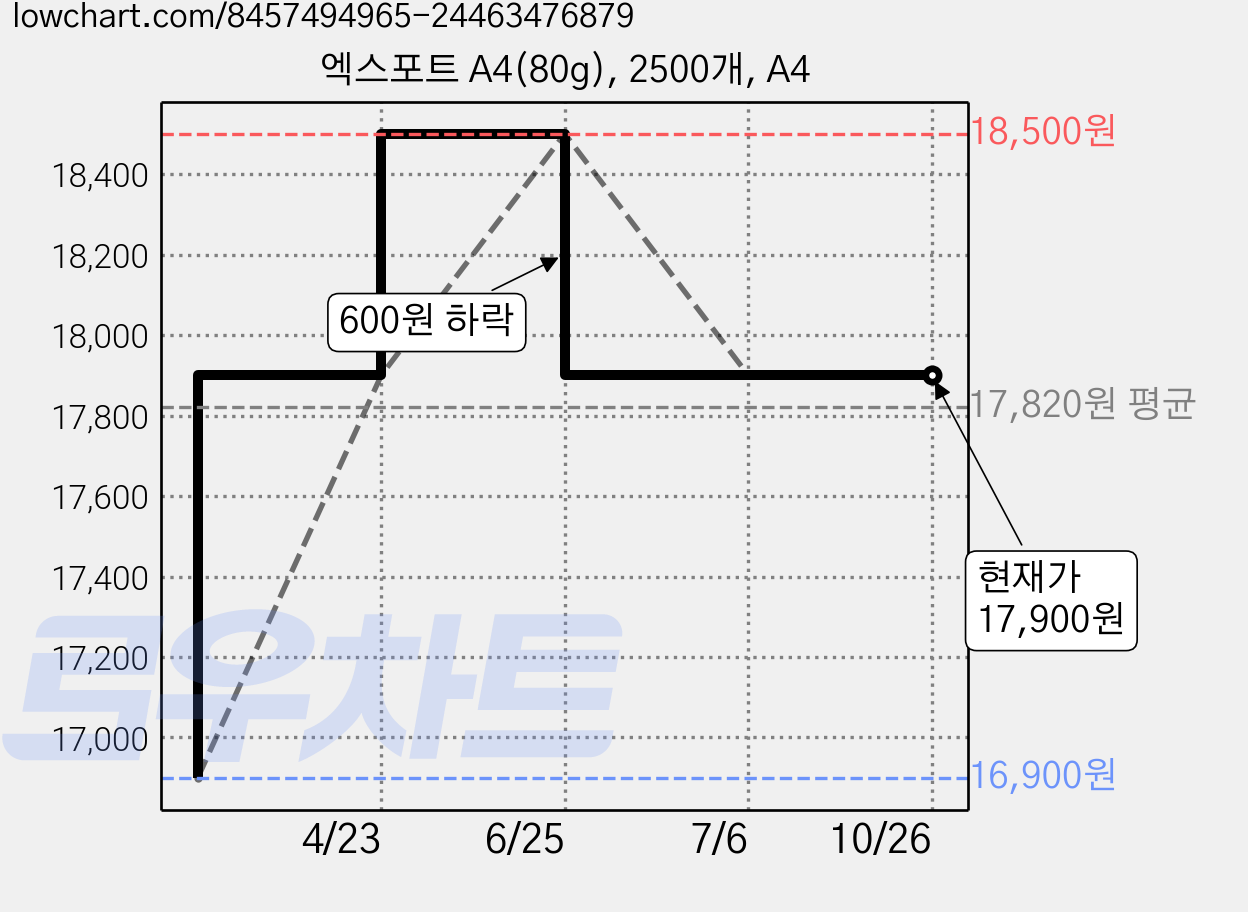엑스포트 A4(80g), 2500개, A4 가격 변동 차트, 현재가 17,900원, 관측 최저가 16,900원