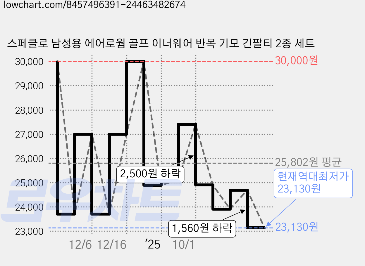 스페클로 남성용 에어로웜 골프 이너웨어 반목 기모 긴팔티 2종 세트 가격 변동 차트, 현재가 23,130원, 역대최저가