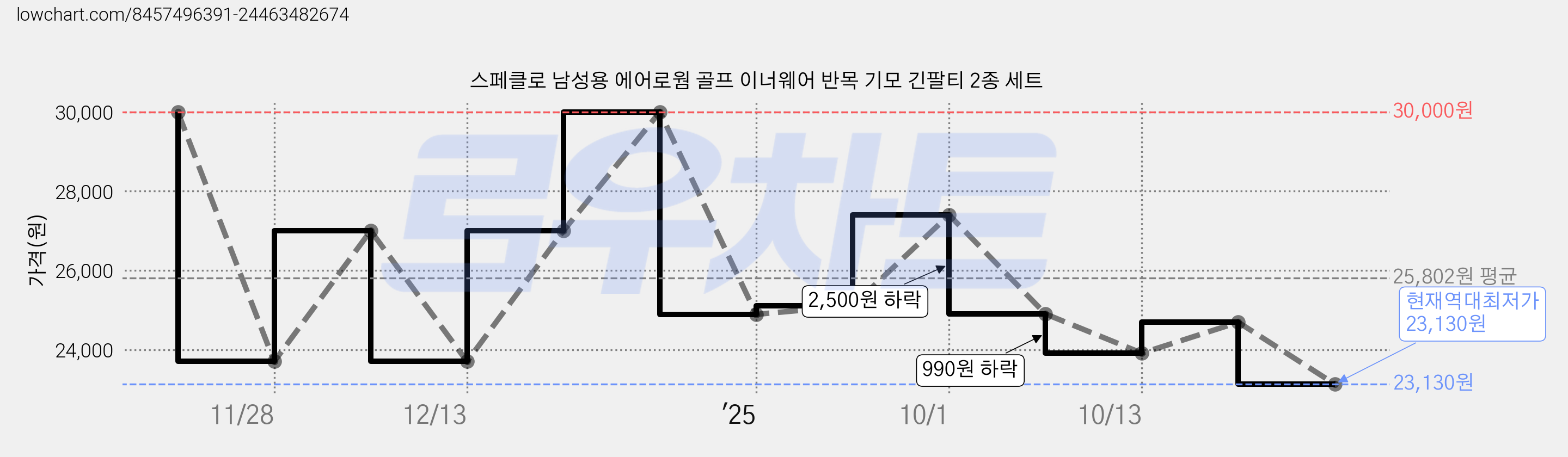 스페클로 남성용 에어로웜 골프 이너웨어 반목 기모 긴팔티 2종 세트 가격 변동 차트, 현재가 23,130원, 역대최저가