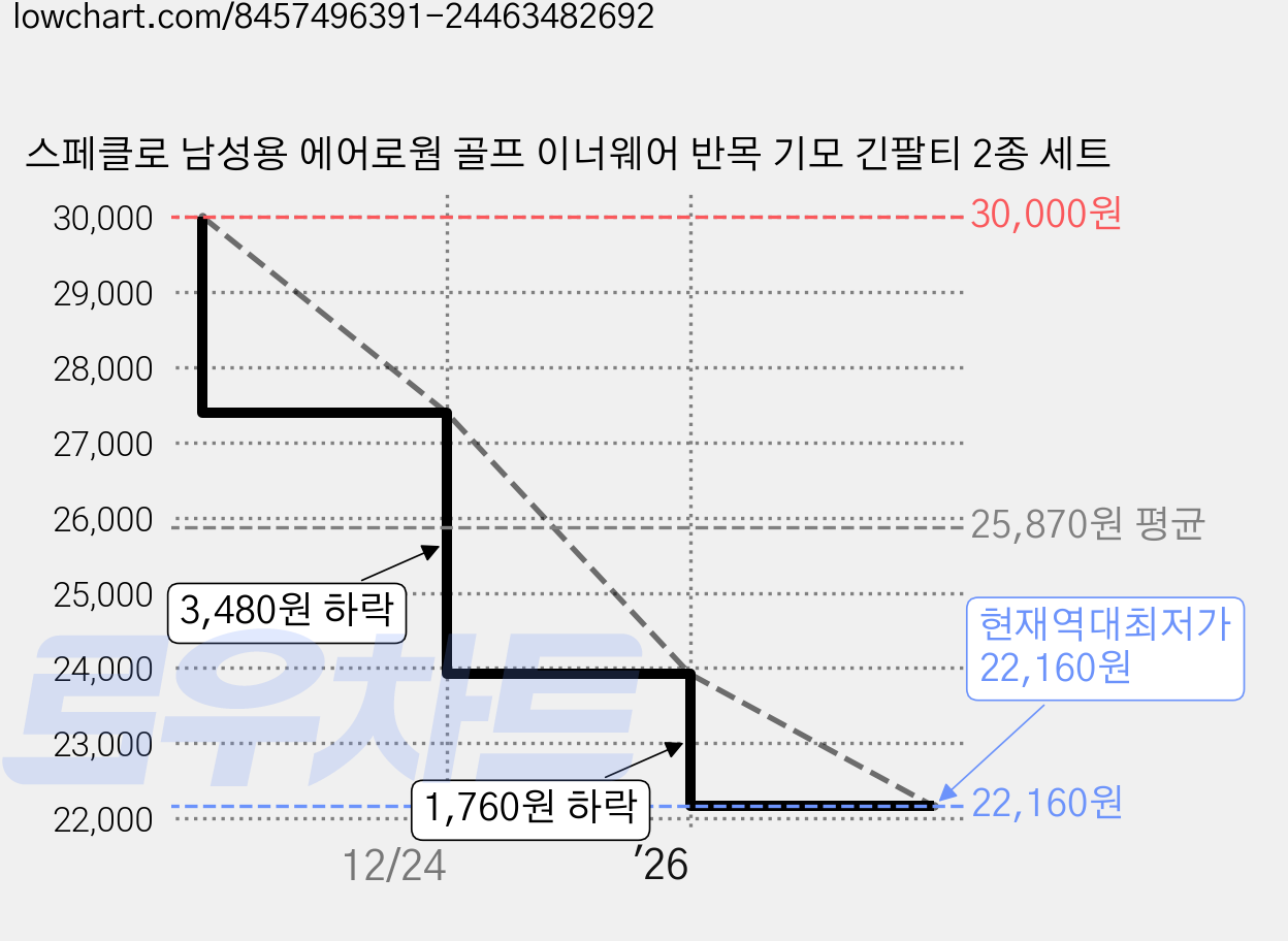 스페클로 남성용 에어로웜 골프 이너웨어 반목 기모 긴팔티 2종 세트 가격 변동 차트, 현재가 22,160원, 역대최저가
