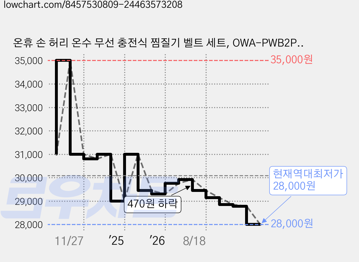 온휴 손 허리 온수 무선 충전식 찜질기 벨트 세트, OWA-PWB2PW 가격 변동 차트, 현재가 28,000원, 역대최저가