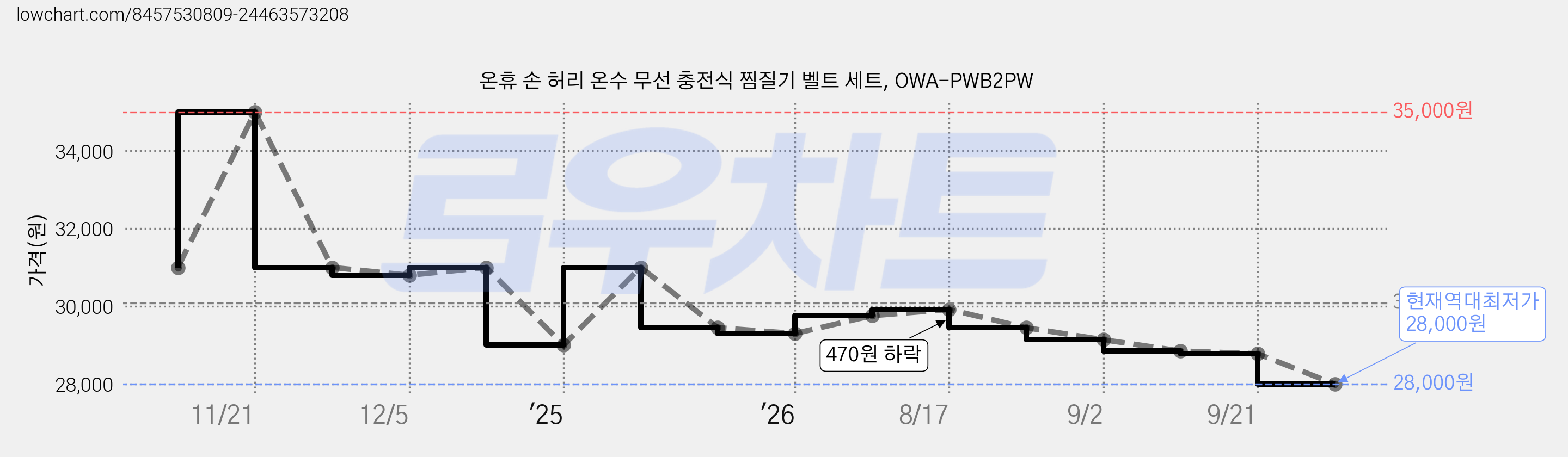 온휴 손 허리 온수 무선 충전식 찜질기 벨트 세트, OWA-PWB2PW 가격 변동 차트, 현재가 28,000원, 역대최저가