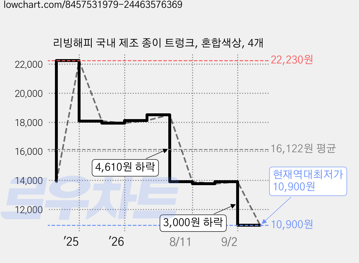리빙해피 국내 제조 종이 트렁크, 혼합색상, 4개 가격 변동 차트, 현재가 10,900원, 역대최저가