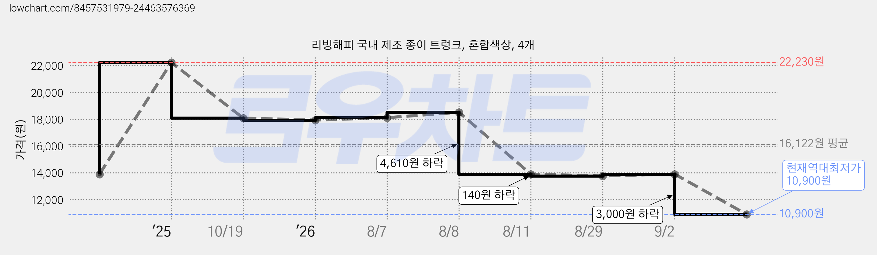 리빙해피 국내 제조 종이 트렁크, 혼합색상, 4개 가격 변동 차트, 현재가 10,900원, 역대최저가