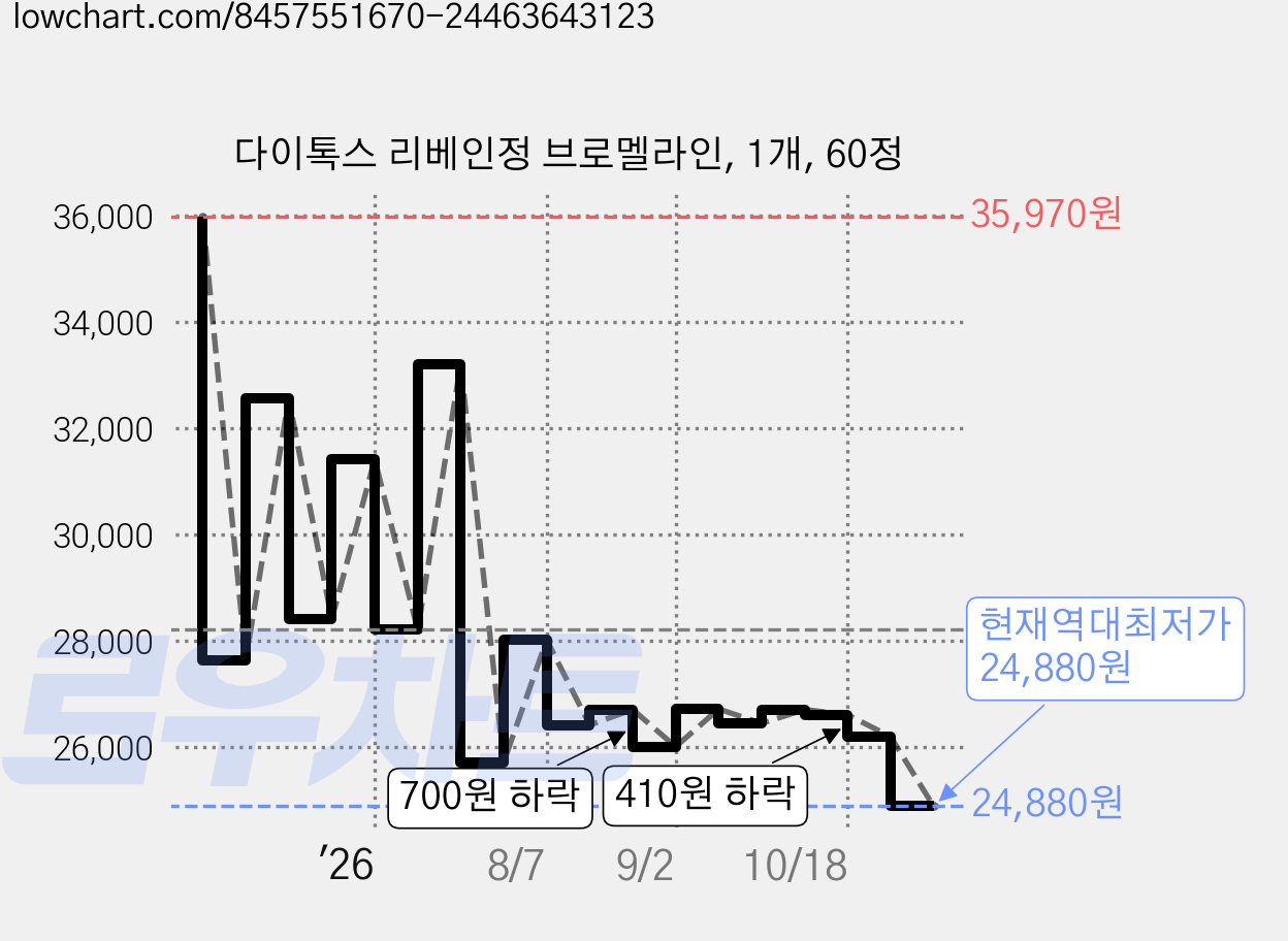 다이톡스 리베인정 브로멜라인, 1개, 60정 가격 변동 차트, 현재가 24,880원, 역대최저가