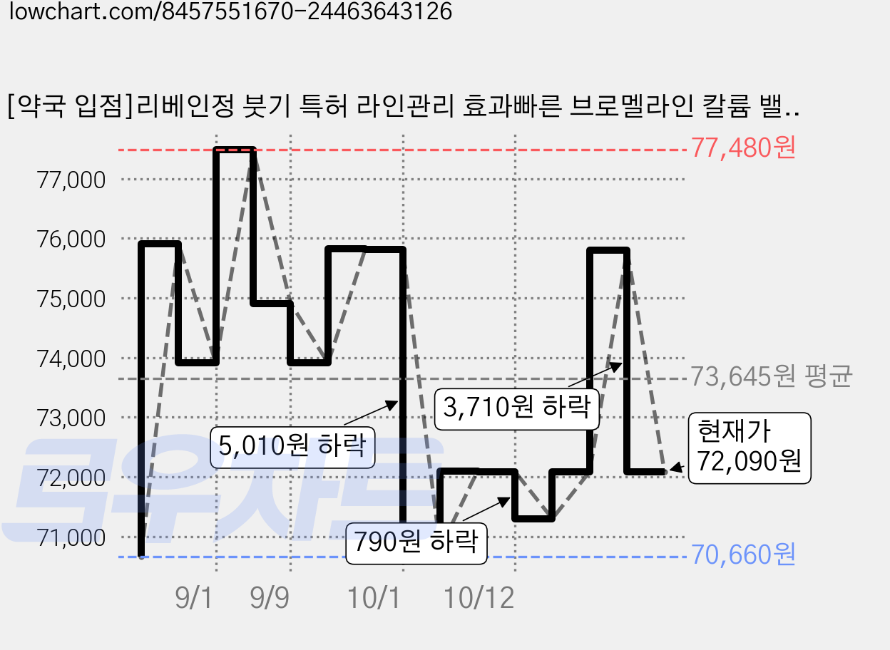 [약국 입점]리베인정 붓기 특허 라인관리 효과빠른 브로멜라인 칼륨 밸런스, 3개, 60정 가격 변동 차트, 현재가 72,090원, 관측 최저가 70,660원