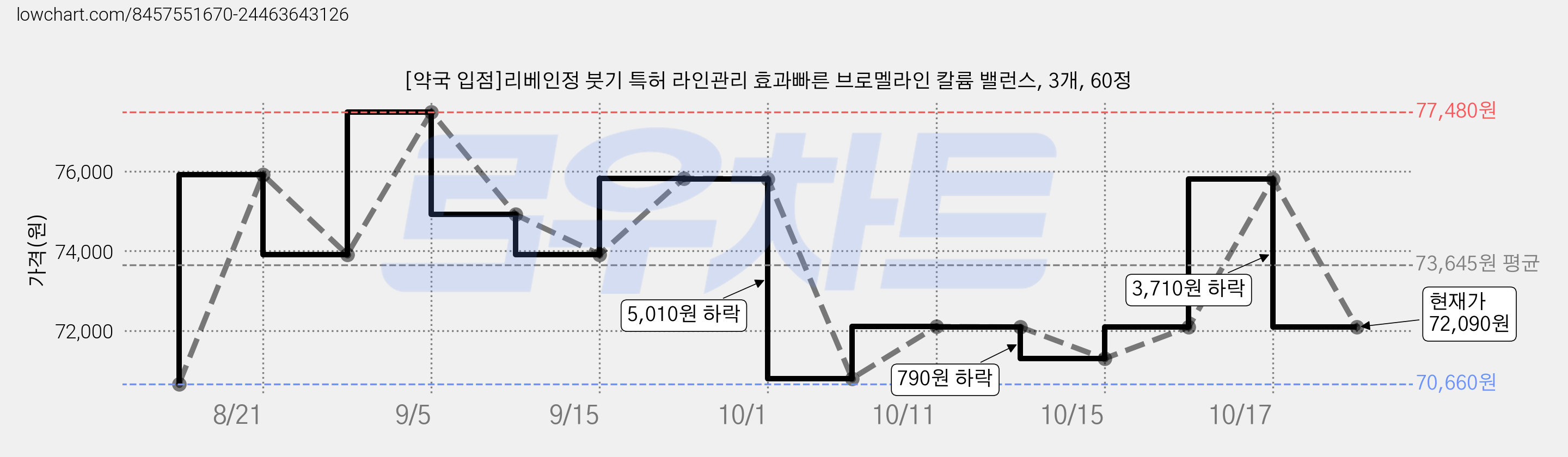 [약국 입점]리베인정 붓기 특허 라인관리 효과빠른 브로멜라인 칼륨 밸런스, 3개, 60정 가격 변동 차트, 현재가 72,090원, 관측 최저가 70,660원