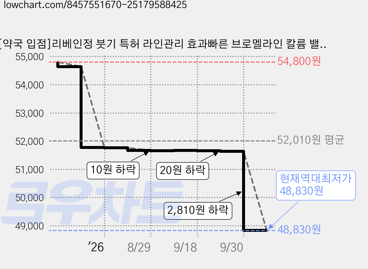 [약국 입점]리베인정 붓기 특허 라인관리 효과빠른 브로멜라인 칼륨 밸런스, 2개, 60정 가격 변동 차트, 현재가 48,830원, 역대최저가