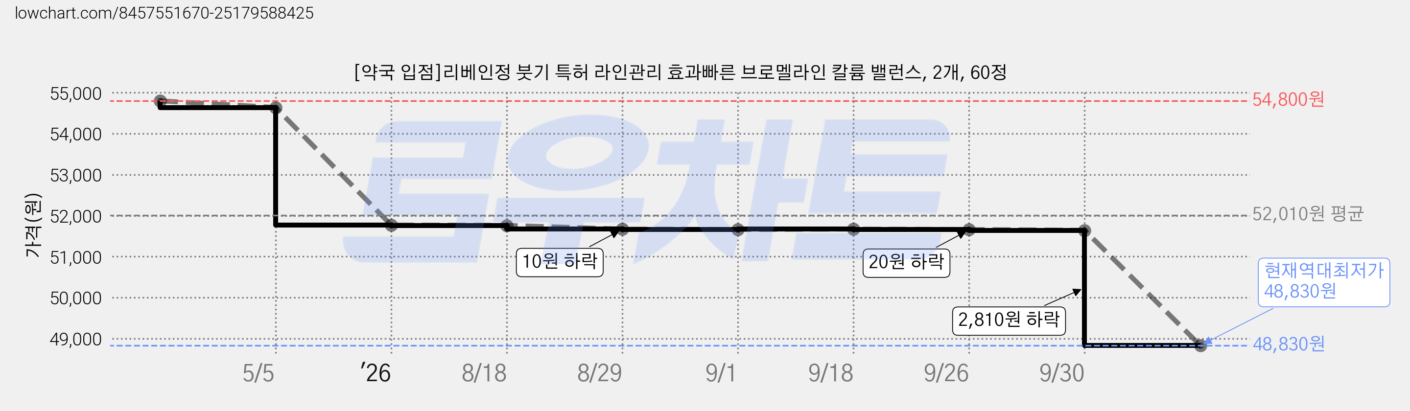 [약국 입점]리베인정 붓기 특허 라인관리 효과빠른 브로멜라인 칼륨 밸런스, 2개, 60정 가격 변동 차트, 현재가 48,830원, 역대최저가