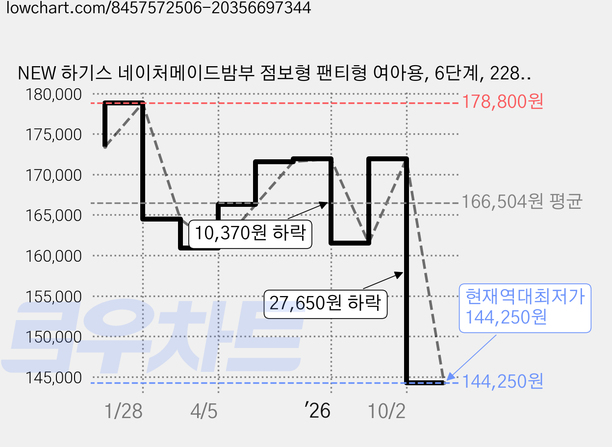 NEW 하기스 네이처메이드밤부 점보형 팬티형 여아용, 6단계, 228매 가격 변동 차트, 현재가 144,250원, 역대최저가