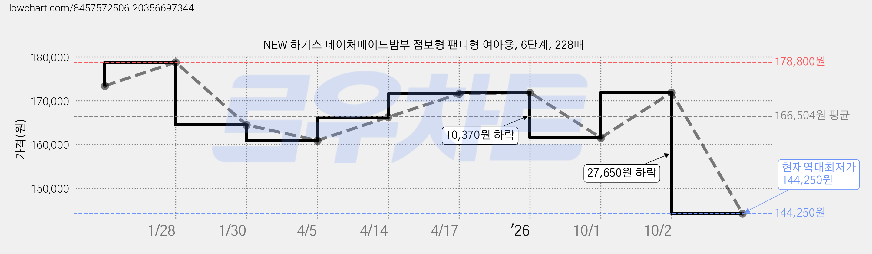 NEW 하기스 네이처메이드밤부 점보형 팬티형 여아용, 6단계, 228매 가격 변동 차트, 현재가 144,250원, 역대최저가