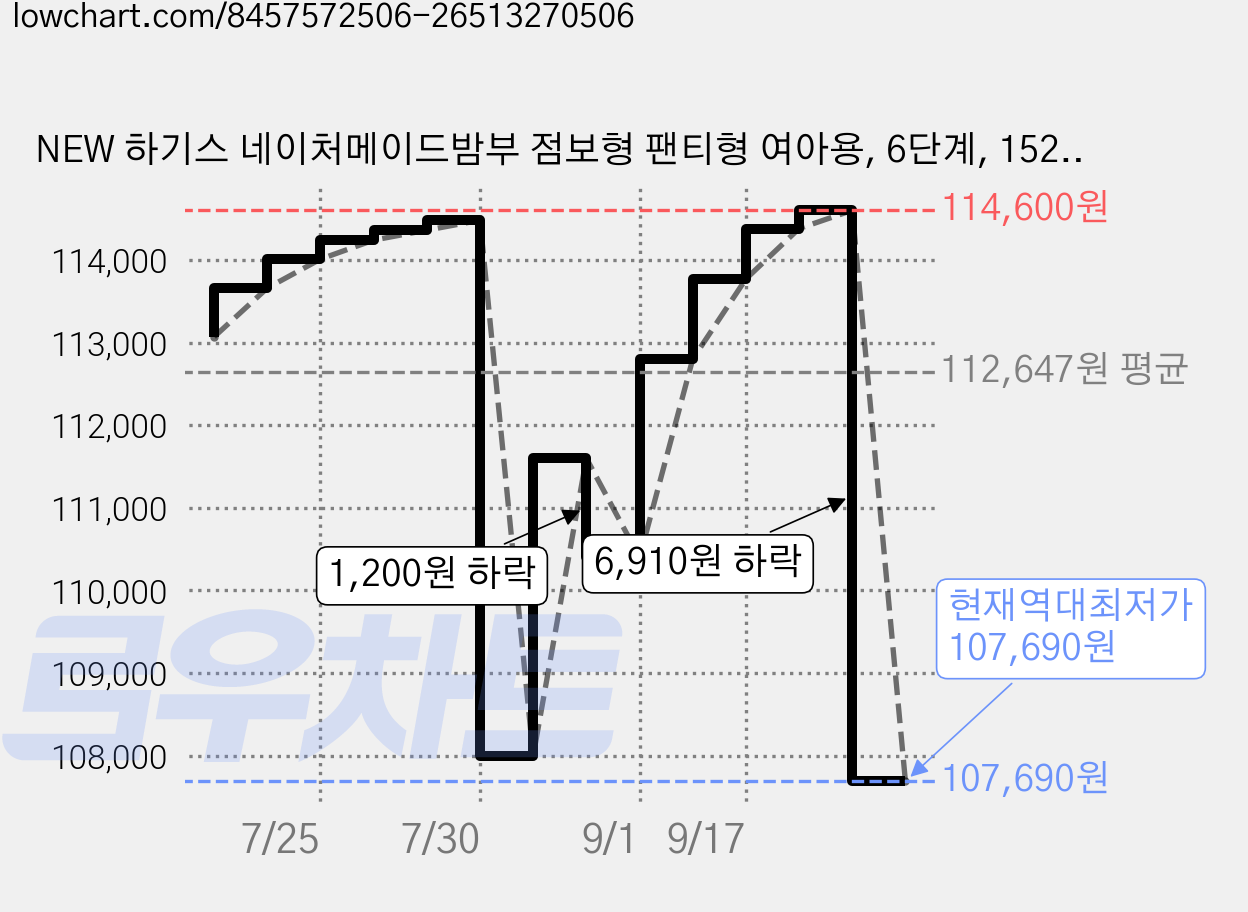 NEW 하기스 네이처메이드밤부 점보형 팬티형 여아용, 6단계, 152매 가격 변동 차트, 현재가 107,690원, 역대최저가
