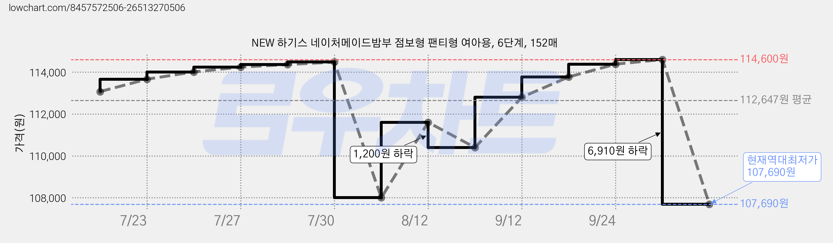NEW 하기스 네이처메이드밤부 점보형 팬티형 여아용, 6단계, 152매 가격 변동 차트, 현재가 107,690원, 역대최저가