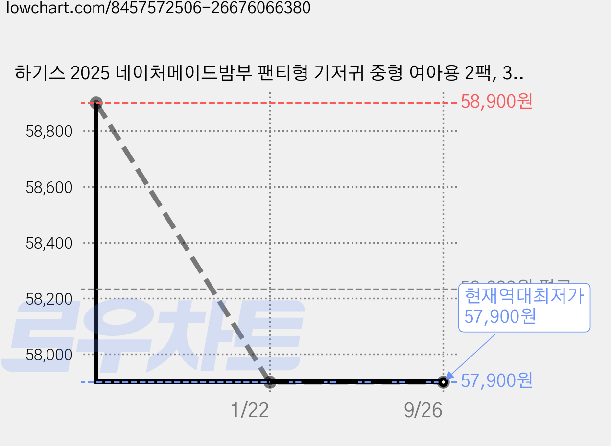 하기스 2025 네이처메이드밤부 팬티형 기저귀 중형 여아용 2팩, 3단계, 128매 가격 변동 차트, 현재가 57,900원, 역대최저가