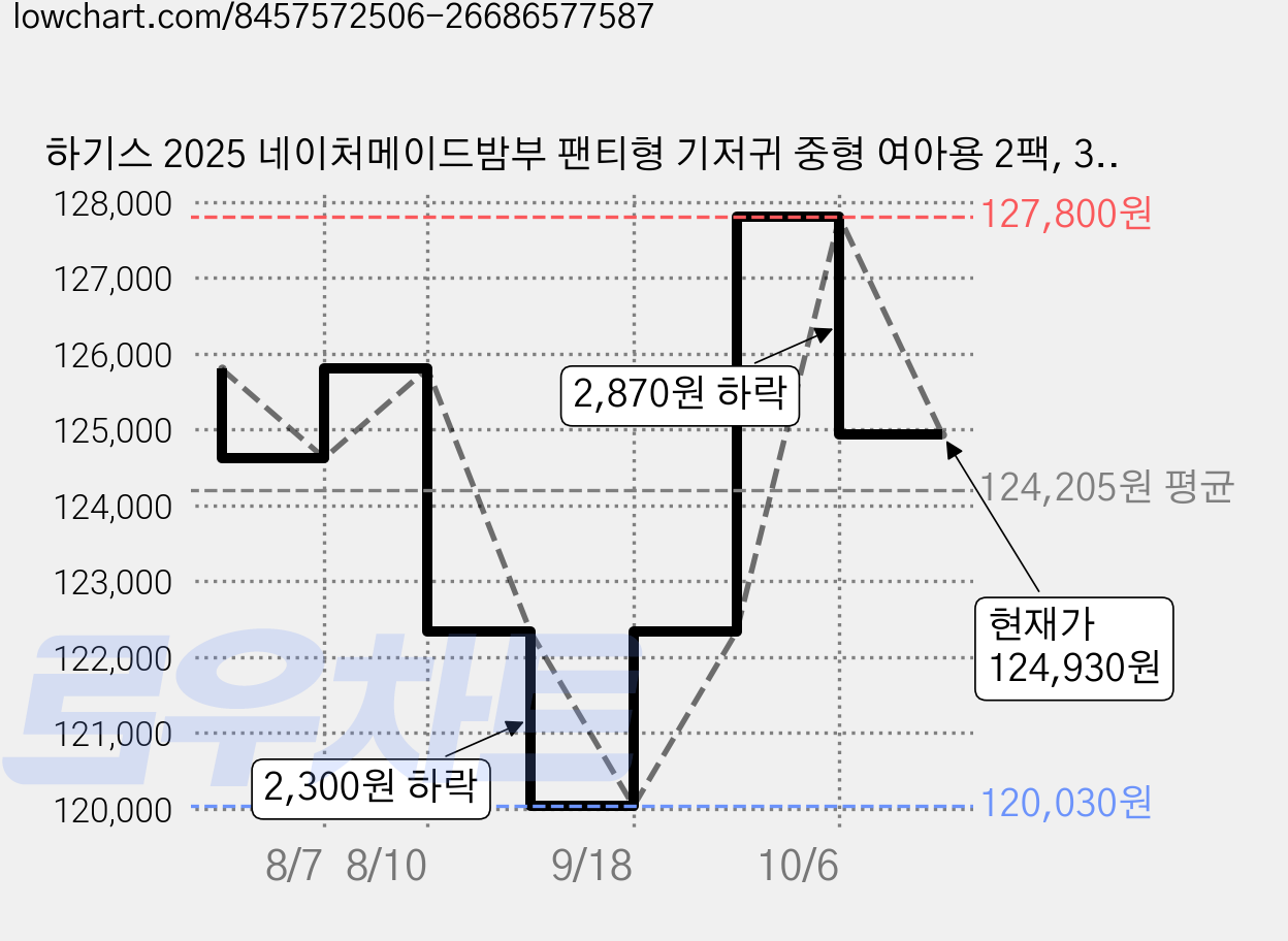 하기스 2025 네이처메이드밤부 팬티형 기저귀 중형 여아용 2팩, 3단계, 256매 가격 변동 차트, 현재가 122,930원, 관측 최저가 120,030원
