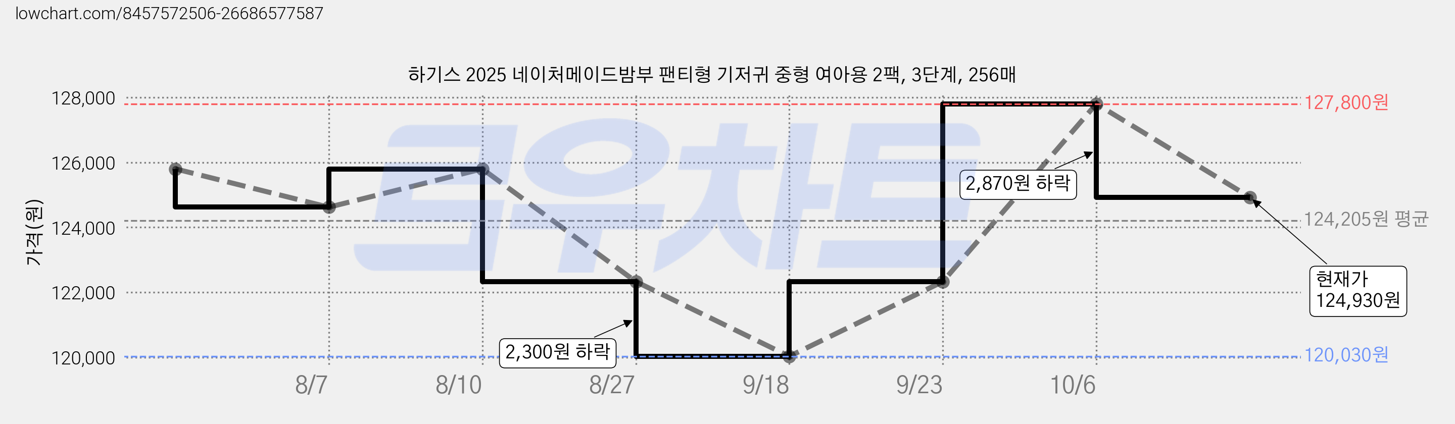 하기스 2025 네이처메이드밤부 팬티형 기저귀 중형 여아용 2팩, 3단계, 256매 가격 변동 차트, 현재가 122,930원, 관측 최저가 120,030원