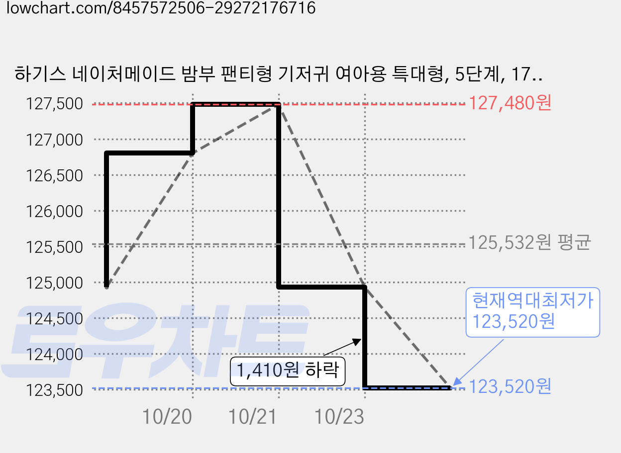 하기스 네이처메이드 밤부 팬티형 기저귀 여아용 특대형, 5단계, 176매 가격 변동 차트, 현재가 123,520원, 역대최저가