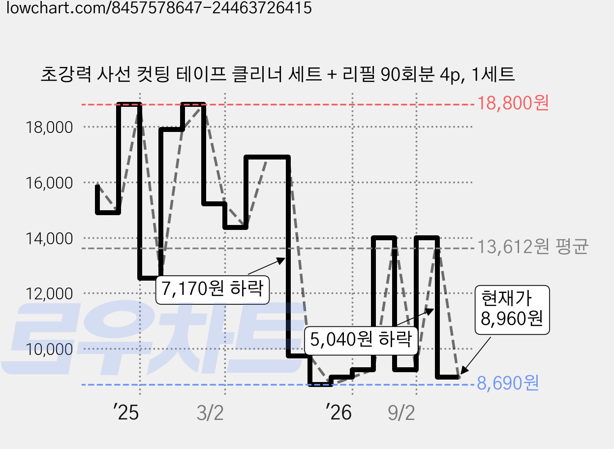초강력 사선 컷팅 테이프 클리너 세트 + 리필 90회분 4p, 1세트 가격 변동 차트, 현재가 8,960원, 관측 최저가 8,690원