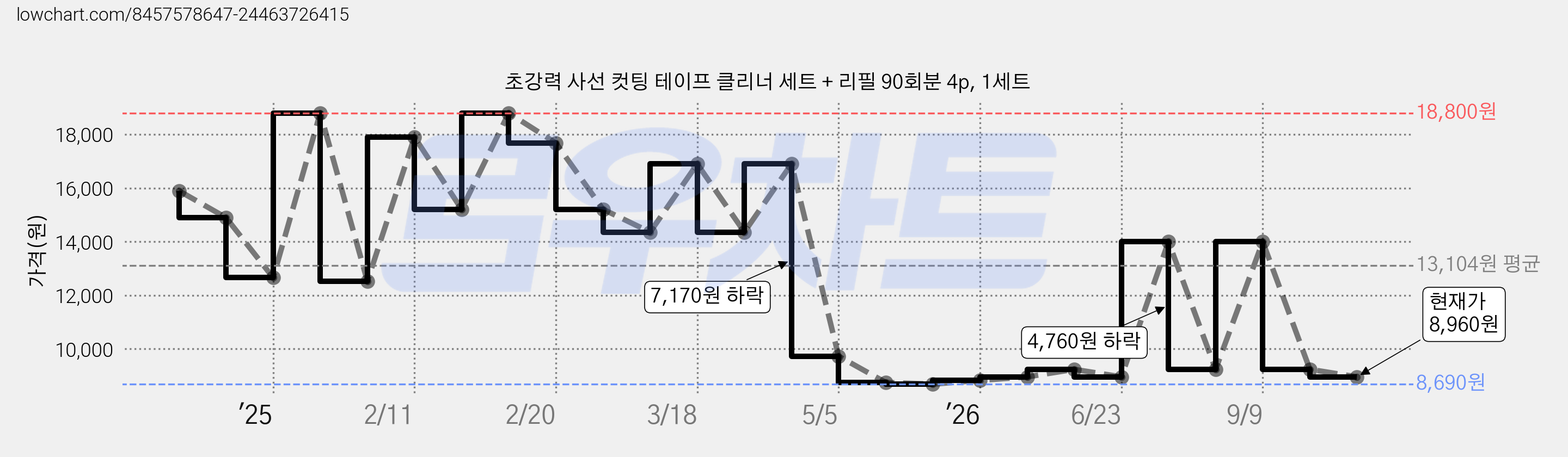 초강력 사선 컷팅 테이프 클리너 세트 + 리필 90회분 4p, 1세트 가격 변동 차트, 현재가 8,960원, 관측 최저가 8,690원