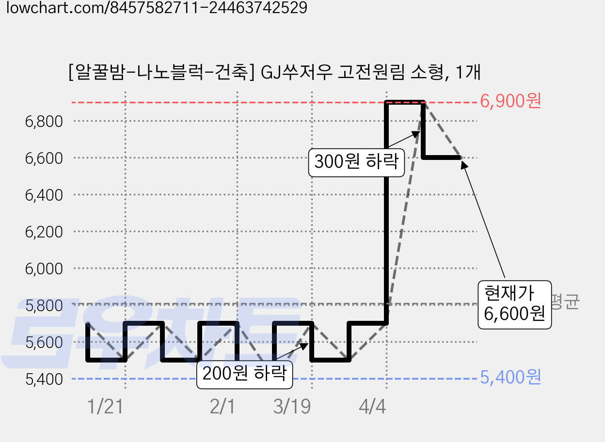 [알꿀밤-나노블럭-건축] GJ쑤저우 고전원림 소형, 1개 가격 변동 차트, 현재가 6,600원, 관측 최저가 5,400원