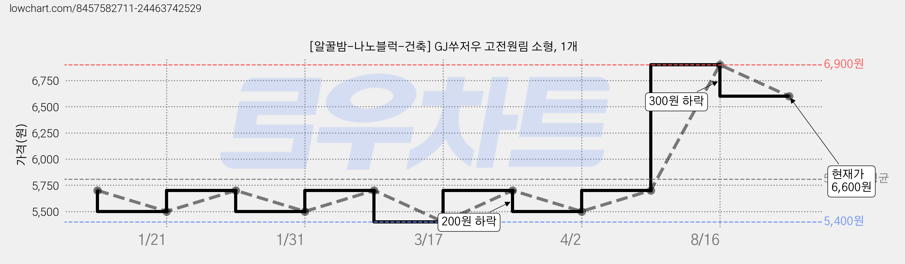 [알꿀밤-나노블럭-건축] GJ쑤저우 고전원림 소형, 1개 가격 변동 차트, 현재가 6,600원, 관측 최저가 5,400원