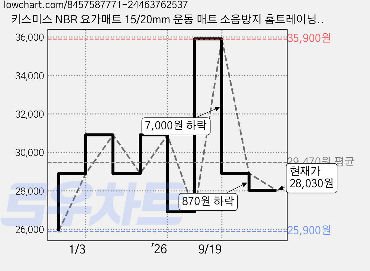 키스미스 NBR 요가매트 15/20mm 운동 매트 소음방지 홈트레이닝, 1세트, 그린 가격 변동 차트, 현재가 28,030원, 관측 최저가 25,900원
