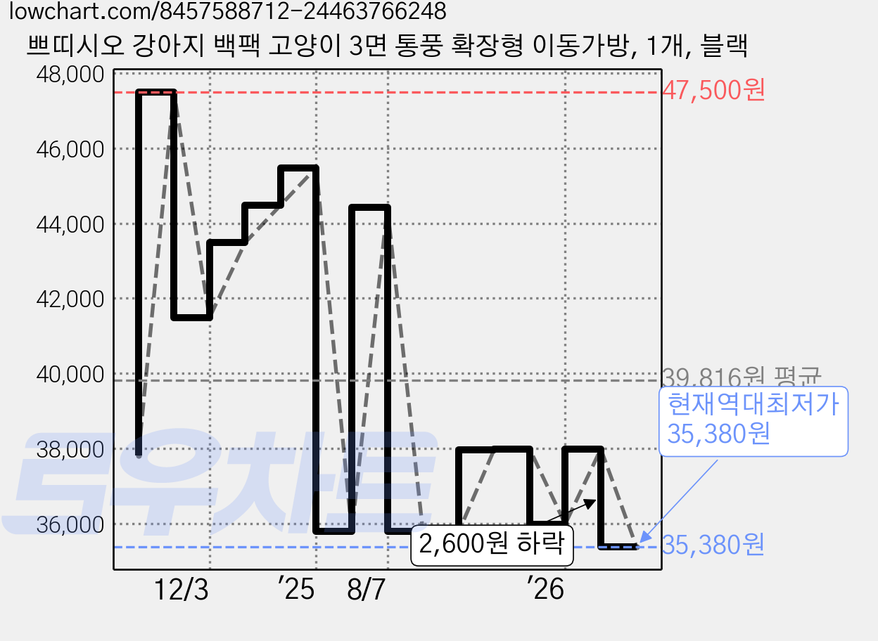 쁘띠시오 강아지 백팩 고양이 3면 통풍 확장형 이동가방, 1개, 블랙 가격 변동 차트, 현재가 35,380원, 역대최저가