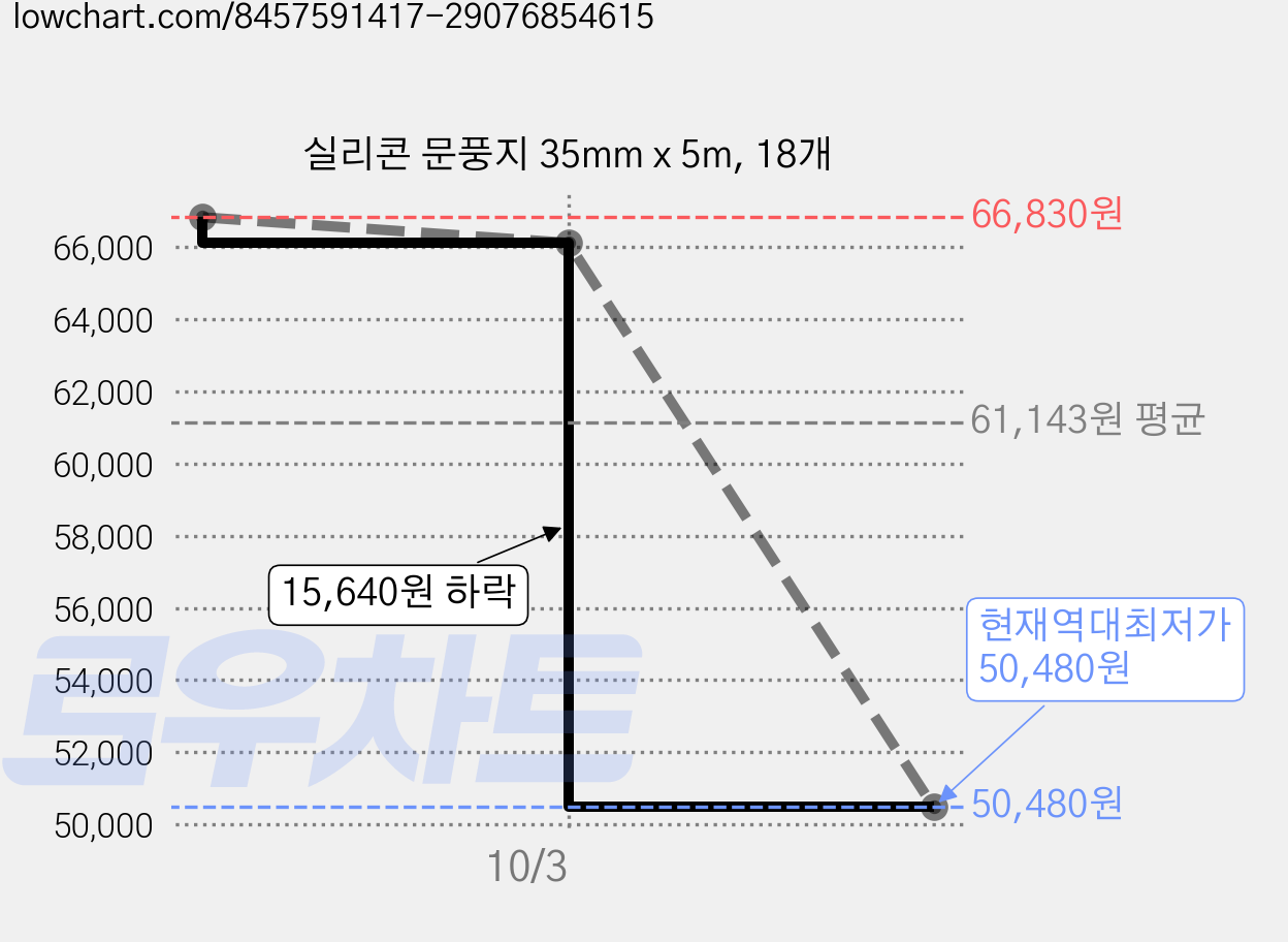 실리콘 문풍지 35mm x 5m, 18개 가격 변동 차트, 현재가 50,480원, 역대최저가