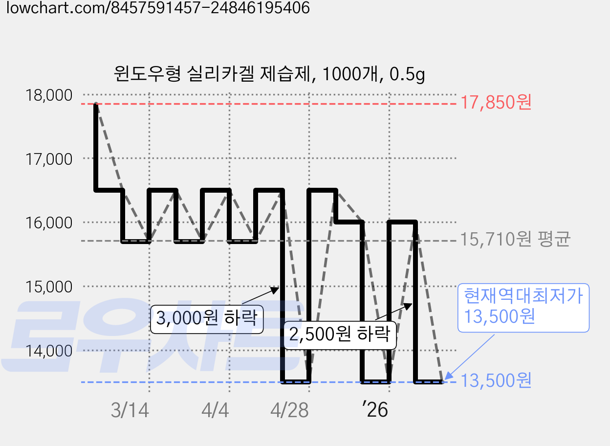 윈도우형 실리카겔 제습제, 1000개, 0.5g 가격 변동 차트, 현재가 13,500원, 역대최저가