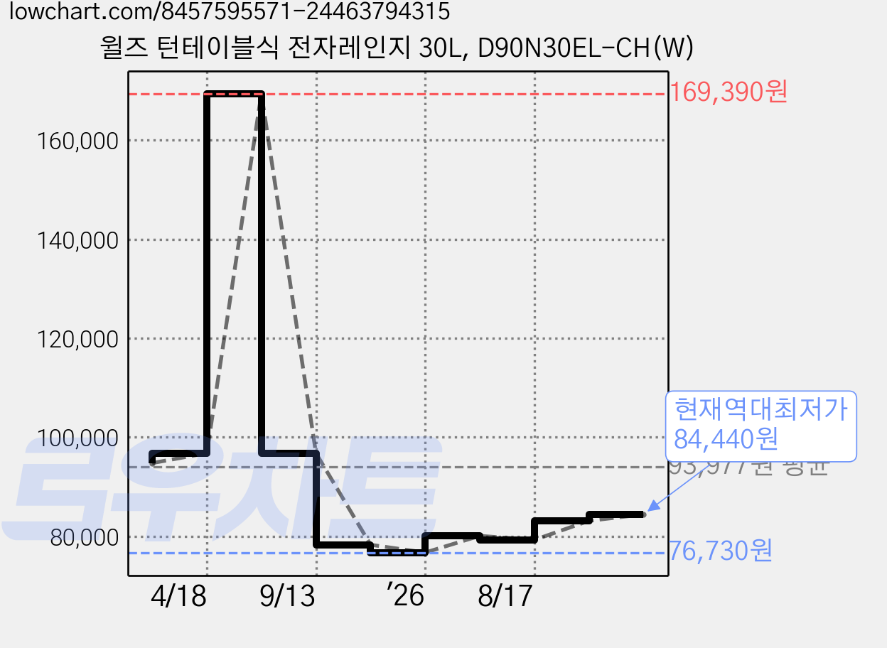 윌즈 턴테이블식 전자레인지 30L, D90N30EL-CH(W) 가격 변동 차트, 현재가 84,440원, 역대최저가